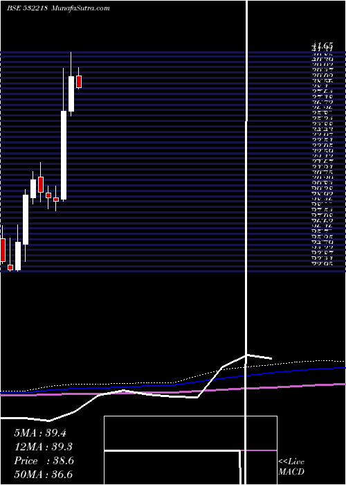  monthly chart SouthInd