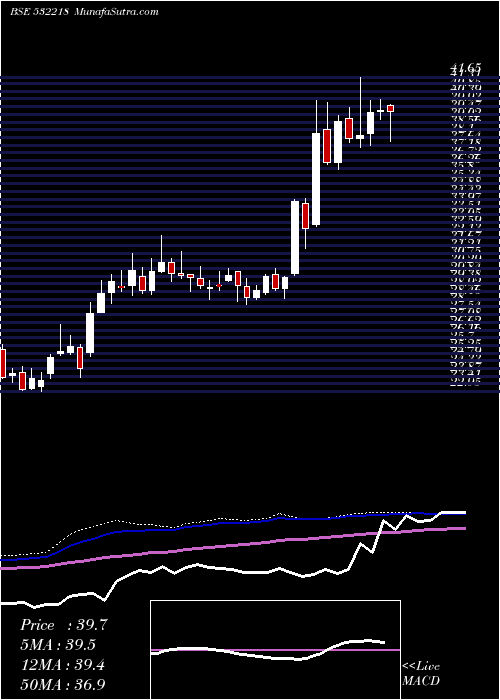  weekly chart SouthInd