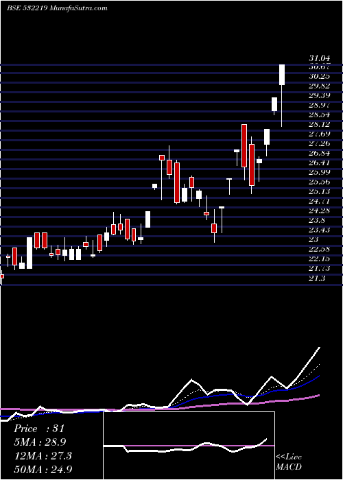  Daily chart EnergyDev