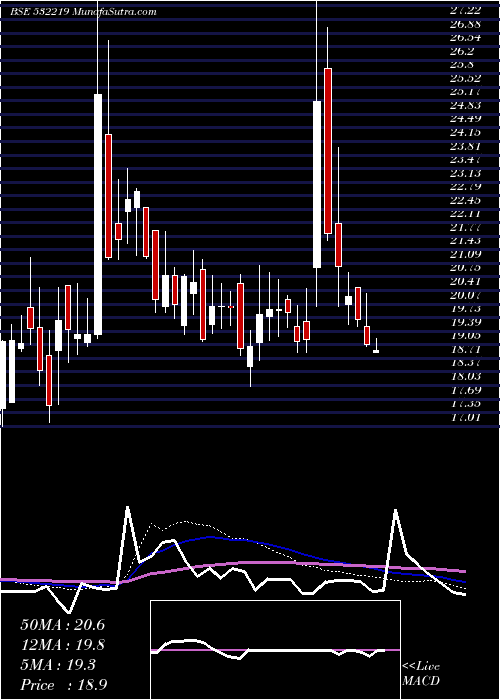  weekly chart EnergyDev
