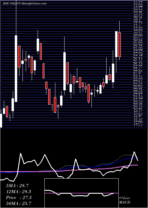  weekly chart EnergyDev