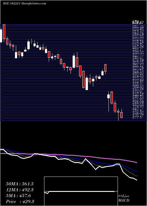  Daily chart SONATA SOFT.