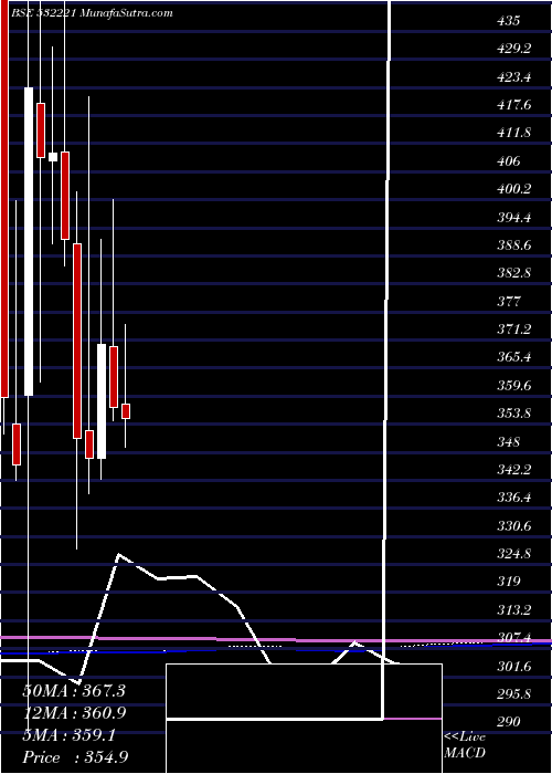  monthly chart SonataSoft