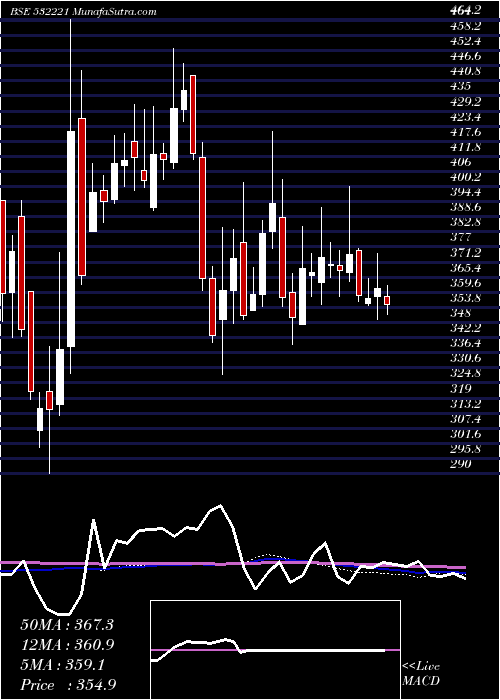  weekly chart SonataSoft