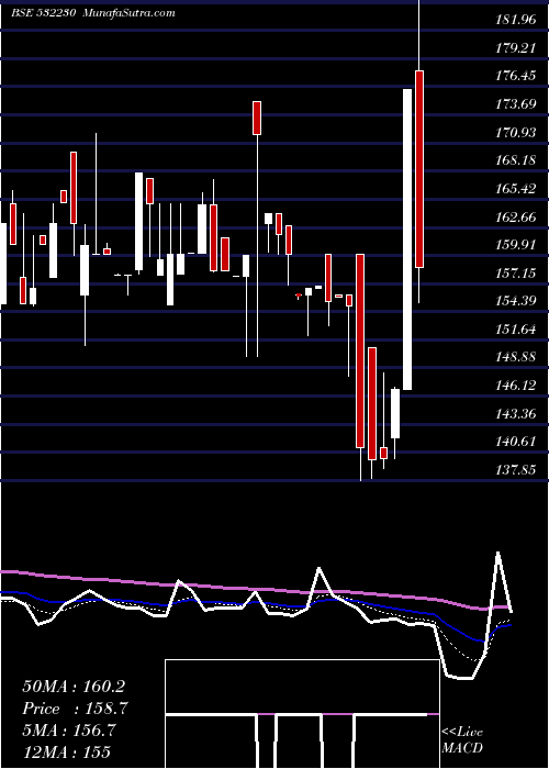  Daily chart BENGAL TEA &