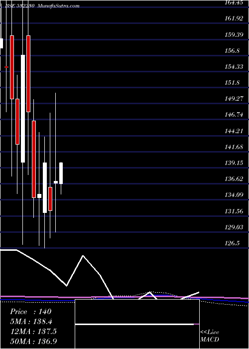  monthly chart BengalTea