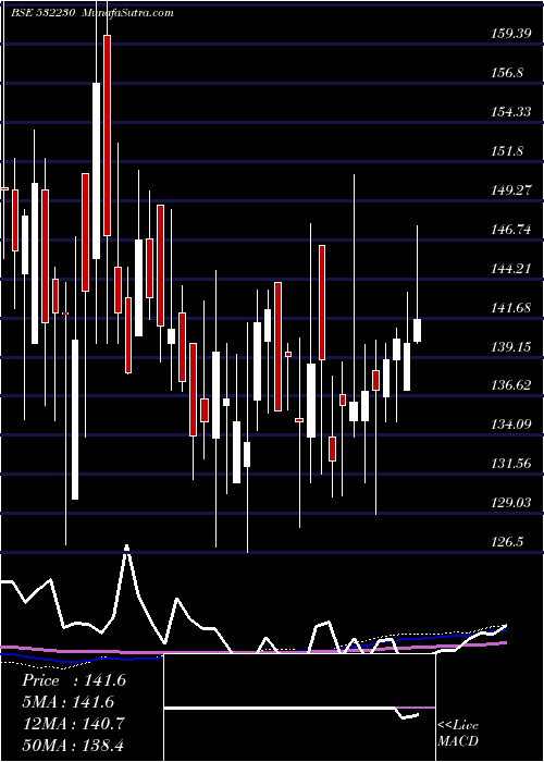  weekly chart BengalTea