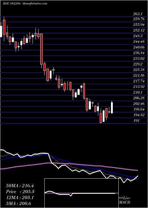  Daily chart NatAlum