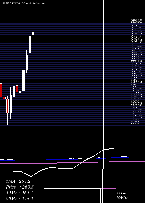  monthly chart NatAlum