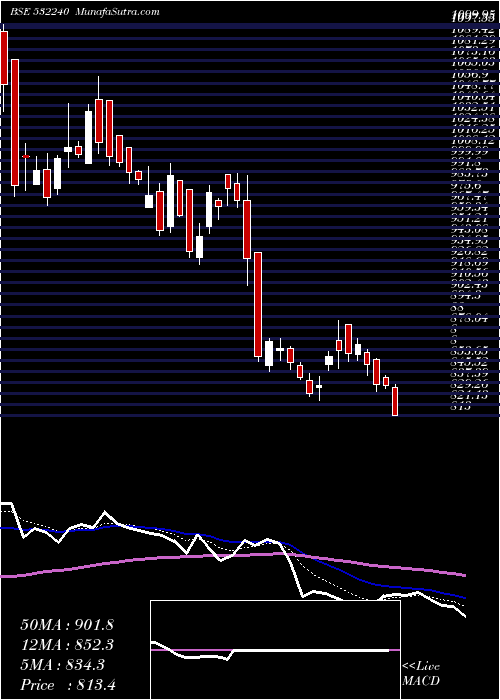  Daily chart IndiaNippon