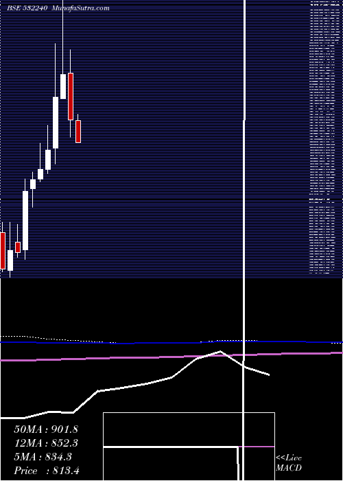  monthly chart IndiaNippon