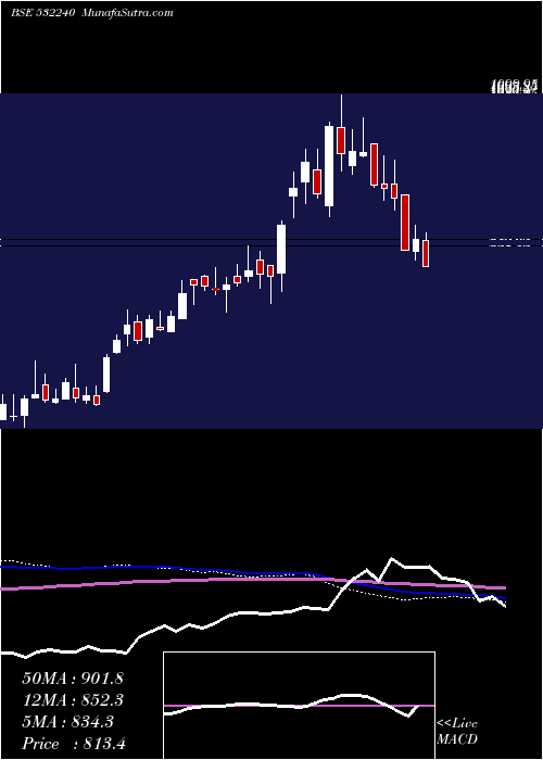  weekly chart IndiaNippon