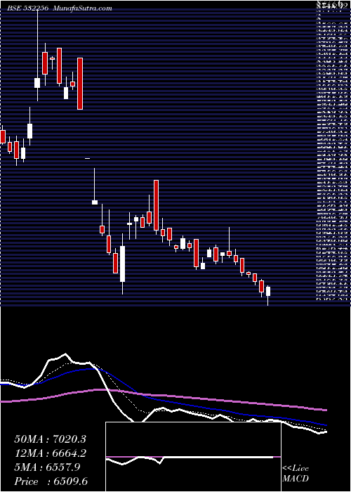  Daily chart NalwaSons