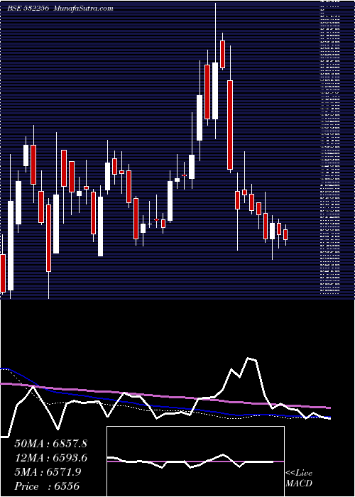  weekly chart NalwaSons