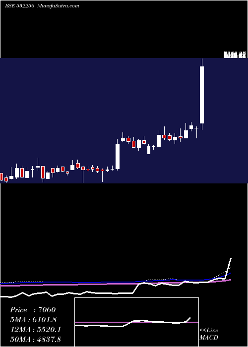  weekly chart NalwaSons