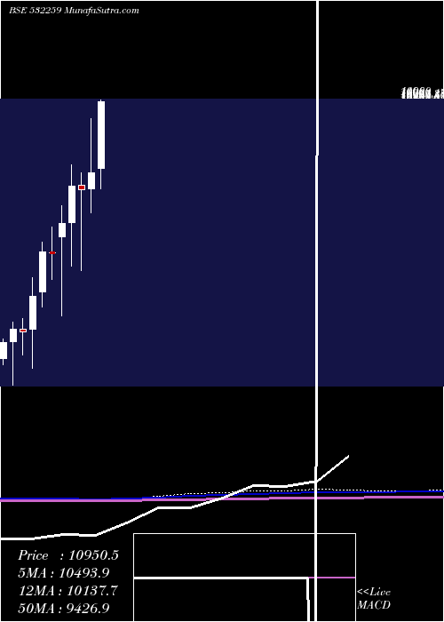  monthly chart AparIndus