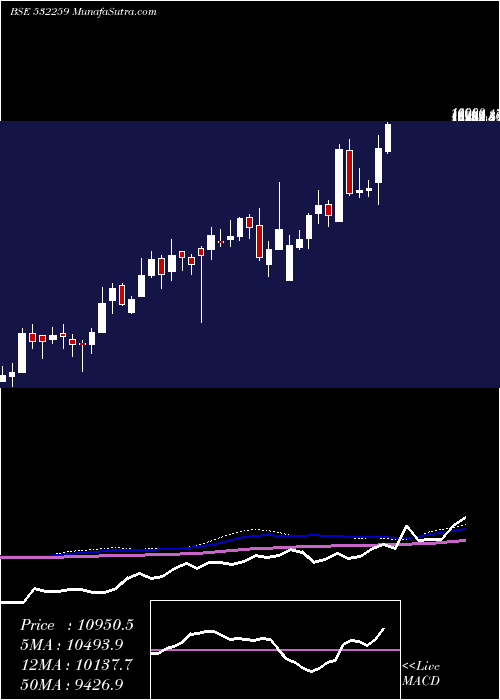  weekly chart AparIndus