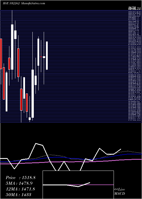  monthly chart TciIndus