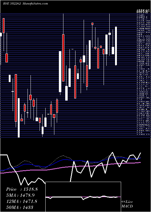  weekly chart TciIndus