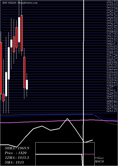  monthly chart Accelya
