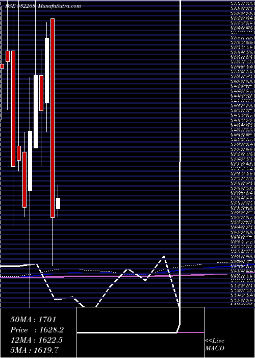  monthly chart Accelya