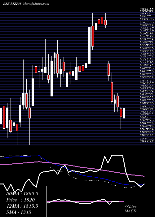  weekly chart Accelya