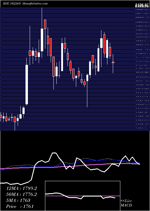  weekly chart Accelya