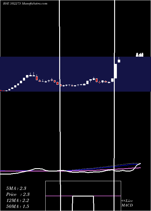  monthly chart LandmarcLei