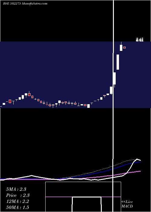  weekly chart LandmarcLei