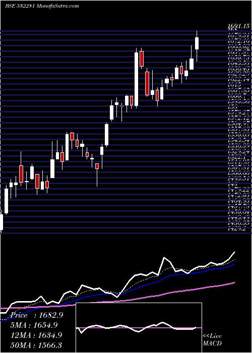  Daily chart HclTechno