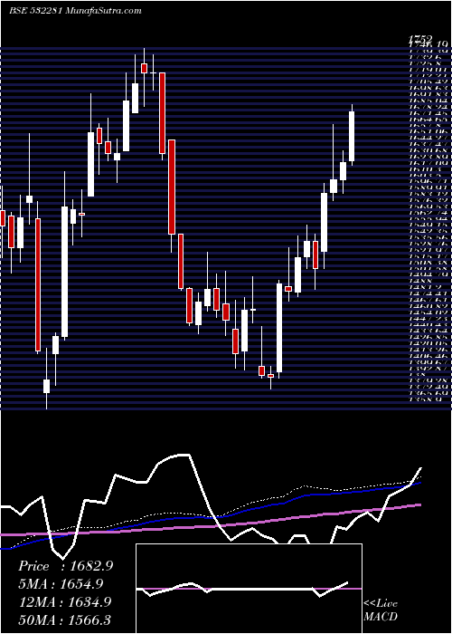  weekly chart HclTechno