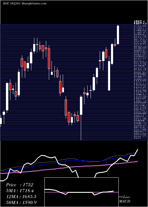  weekly chart HclTechno