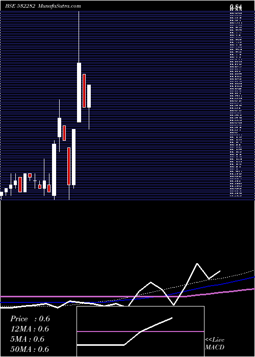  monthly chart Castextech