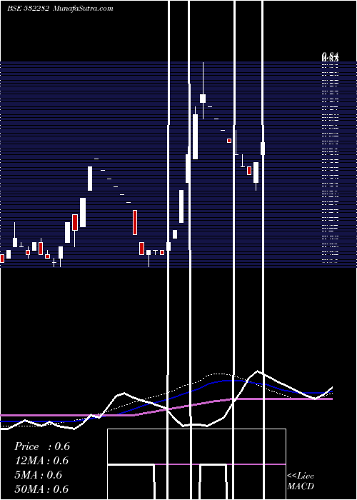  weekly chart Castextech
