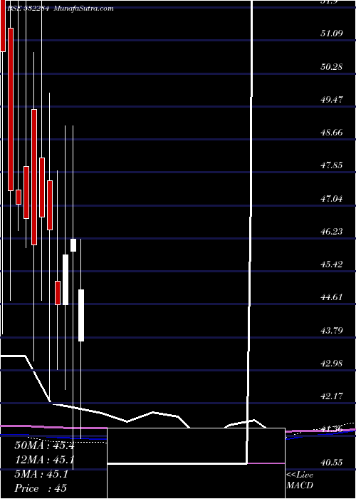  monthly chart TcfcFinance