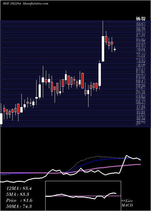  weekly chart TcfcFinance