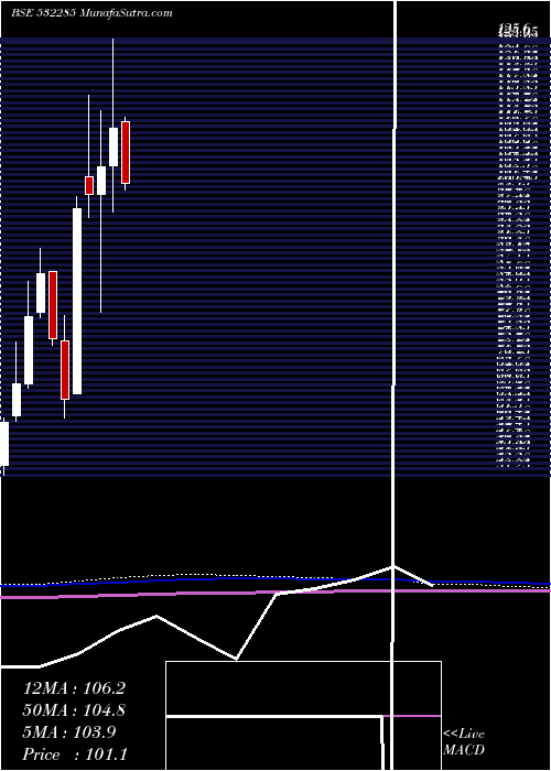  monthly chart Geojitfsl