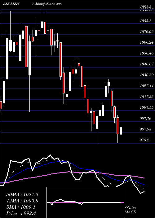  Daily chart JINDAL STE
