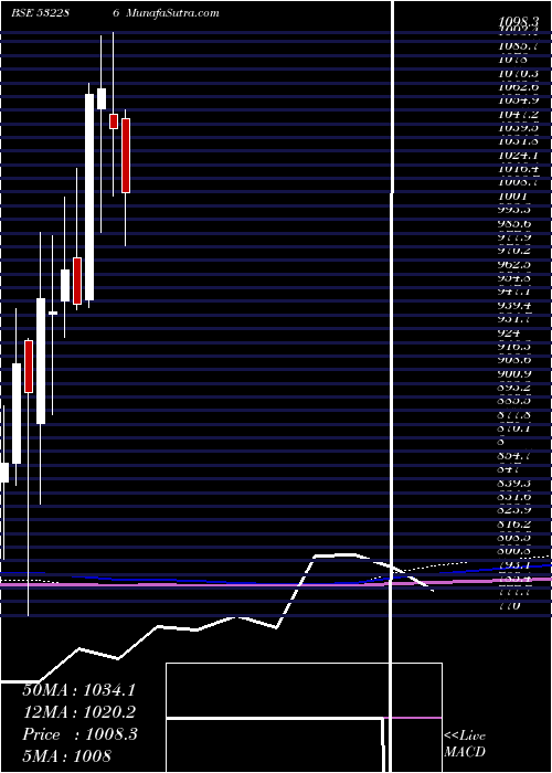  monthly chart JindalSte