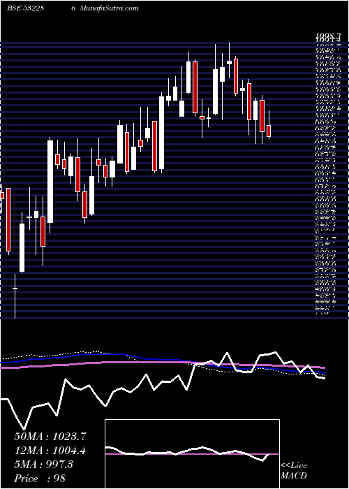  weekly chart JindalSte