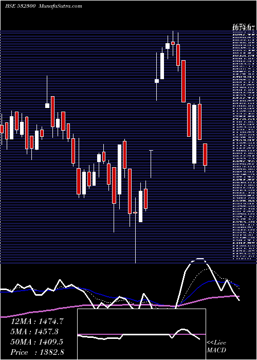  Daily chart WOCKHARDT