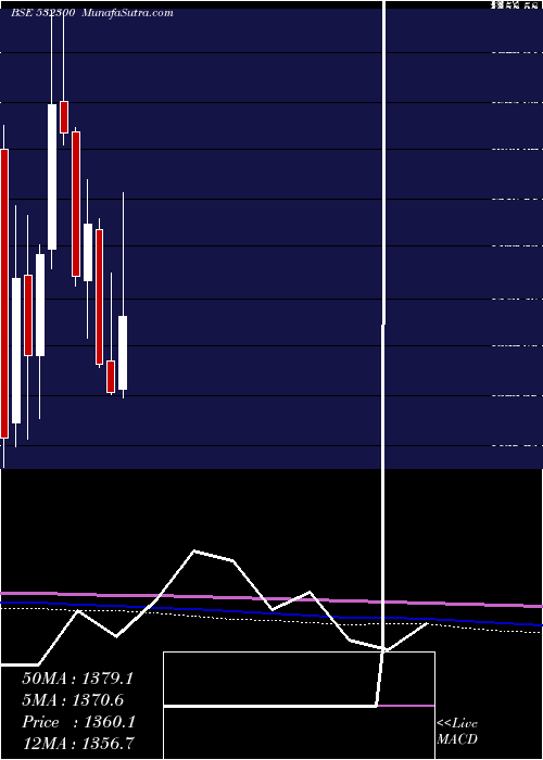  monthly chart Wockhardt