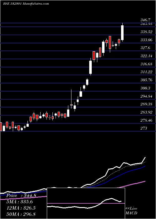  Daily chart TataCoffee