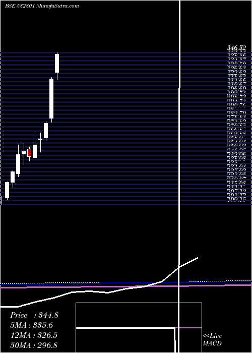  monthly chart TataCoffee
