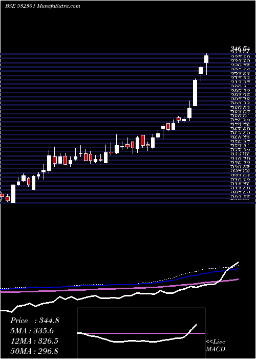  weekly chart TataCoffee