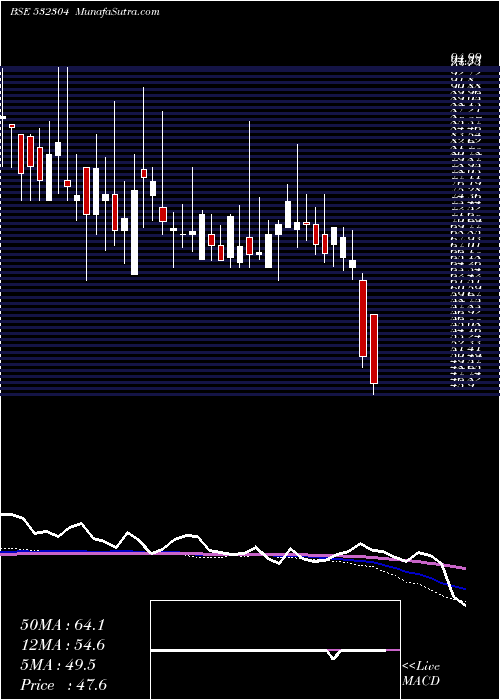  weekly chart Kjmccorp