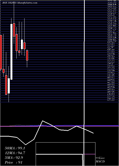  monthly chart IndSwift