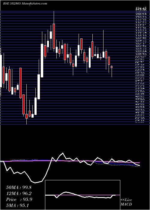  weekly chart IndSwift