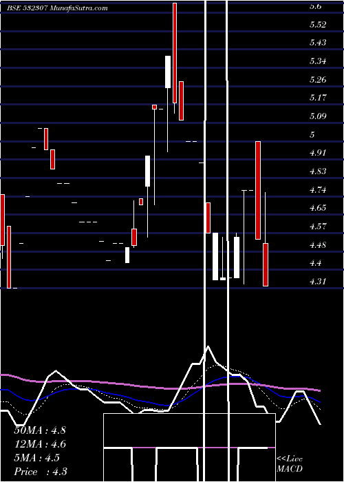  Daily chart MELSTAR INFO