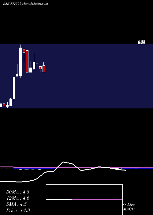  monthly chart MelstarInfo